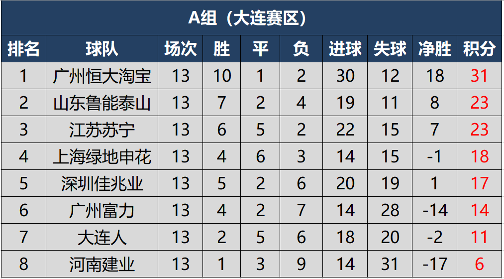 河北华夏幸福主场击败江苏苏宁，保住积分榜前列位置