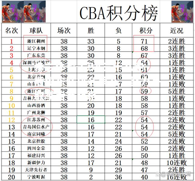 CBA三十八轮后山东队排名第八，努力争取季后赛资格