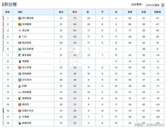 多特蒙德客场大胜，继续领跑积分榜