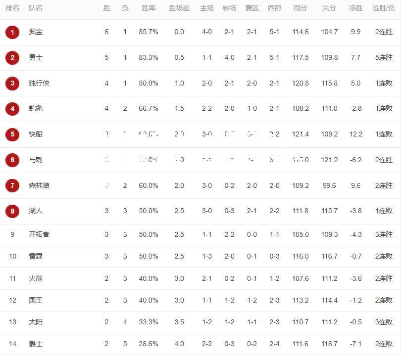 湖人大胜马刺，紧随领头羊共享西部榜首位置