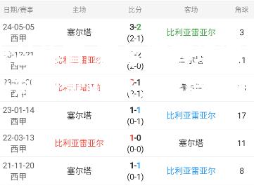 米兰体育-塞尔塔客场逼平比利亚雷亚尔，保持不败