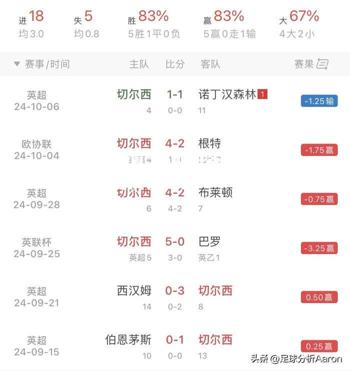 切尔西客场获胜，稳固前四位置