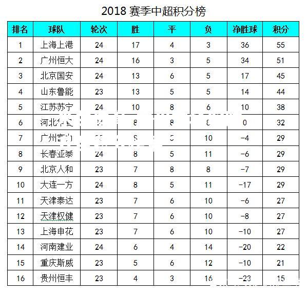 广州主场取胜，升至积分榜第三