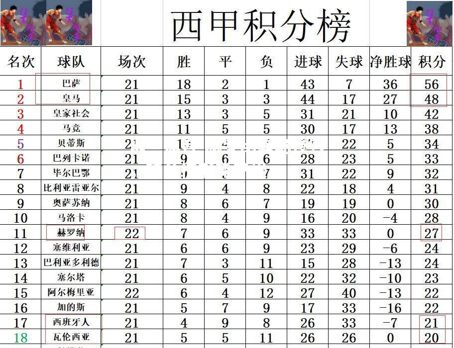 米兰体育-赫罗纳客场惨败，积分榜形势严峻